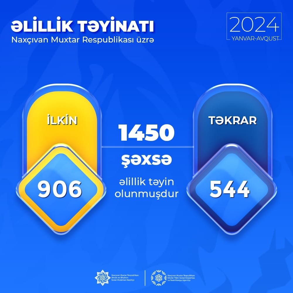 Naxçıvanda 1450 şəxsə əlillik təyin olunub