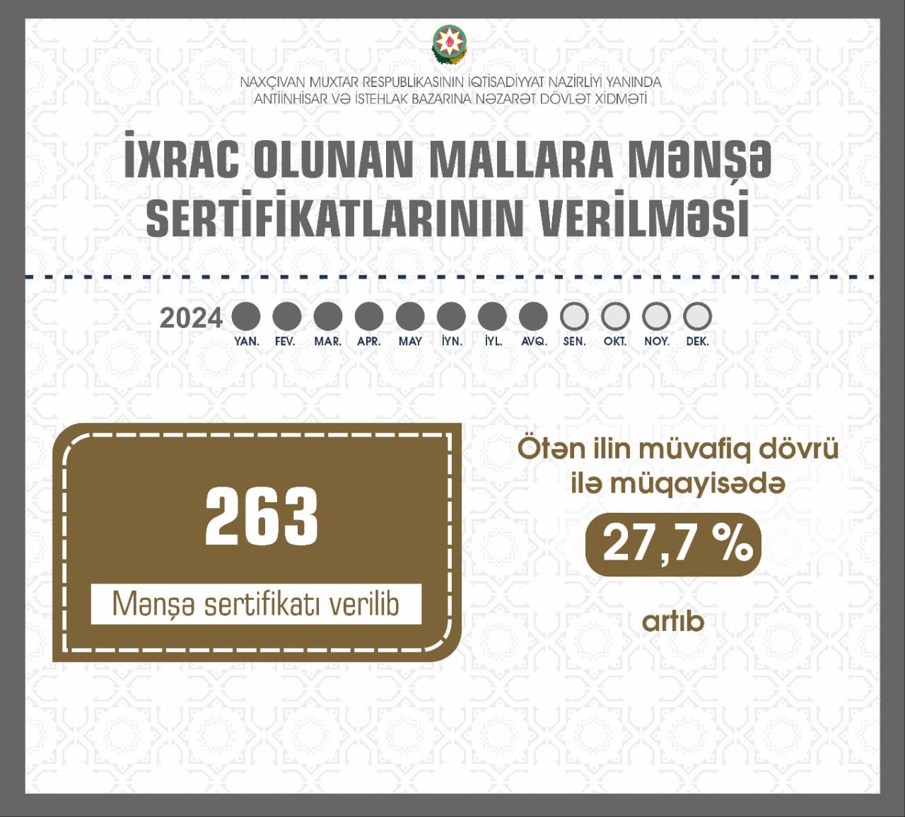 Naxçıvanda mənşə sertifikatı verilməsi 27,7 faiz artıb